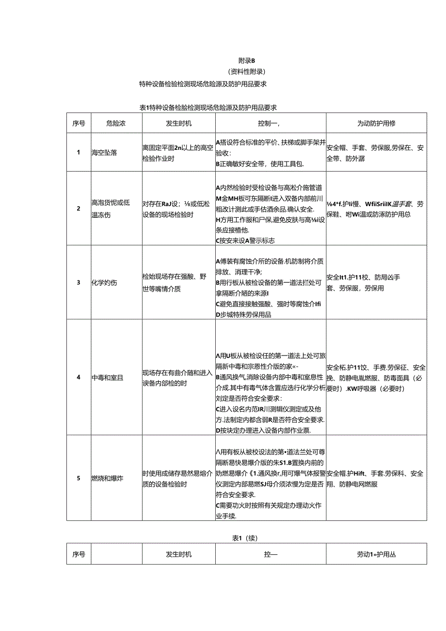 特种设备检验检测现场危险源及防护用品要求.docx_第2页