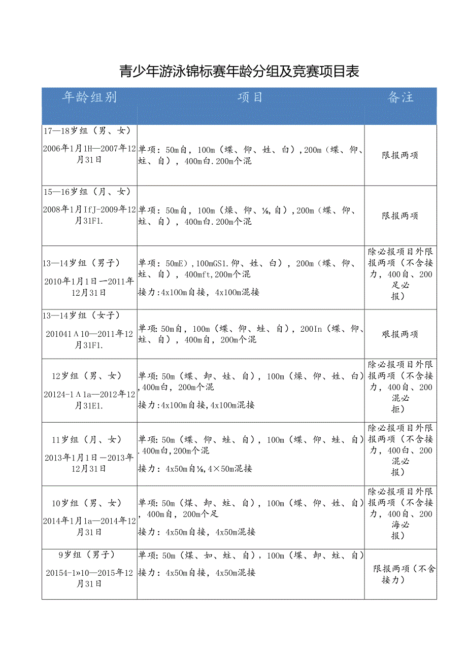 青少年游泳锦标赛年龄分组及竞赛项目表.docx_第1页