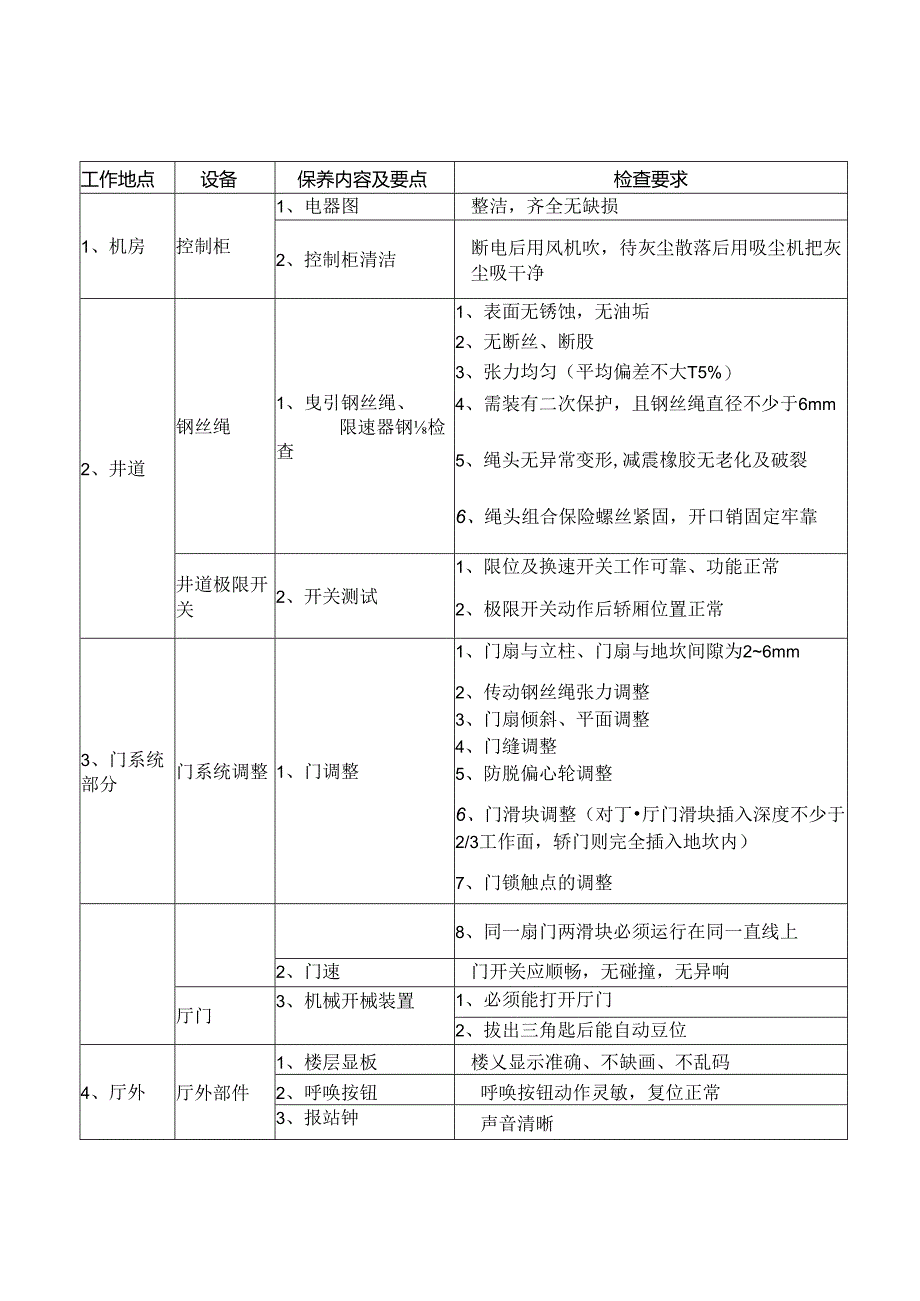 XX玻璃有限公司电梯日常保养计划（2024年）.docx_第3页