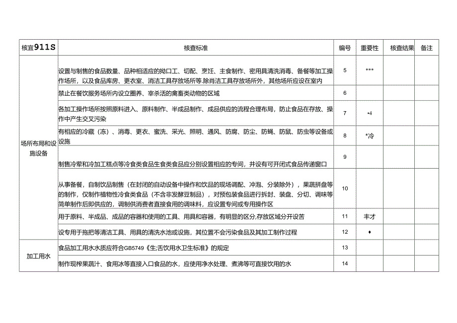 广西食品经营许可现场核查表、实验室设置及检测项目指导原则.docx_第3页