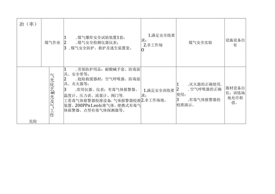 特种作业实际操作培训设备设施场地要求.docx_第3页