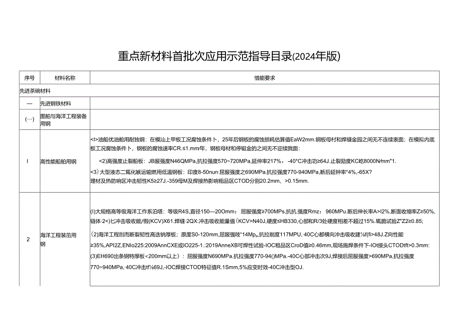 重点新材料首批次应用示范指导目录（2024 年版）.docx_第1页