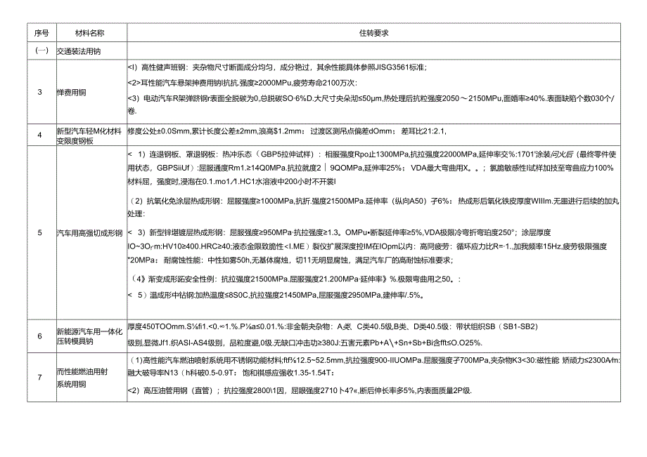 重点新材料首批次应用示范指导目录（2024 年版）.docx_第2页