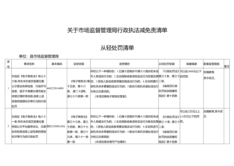 关于市场监督管理局行政执法减免责清单.docx_第1页