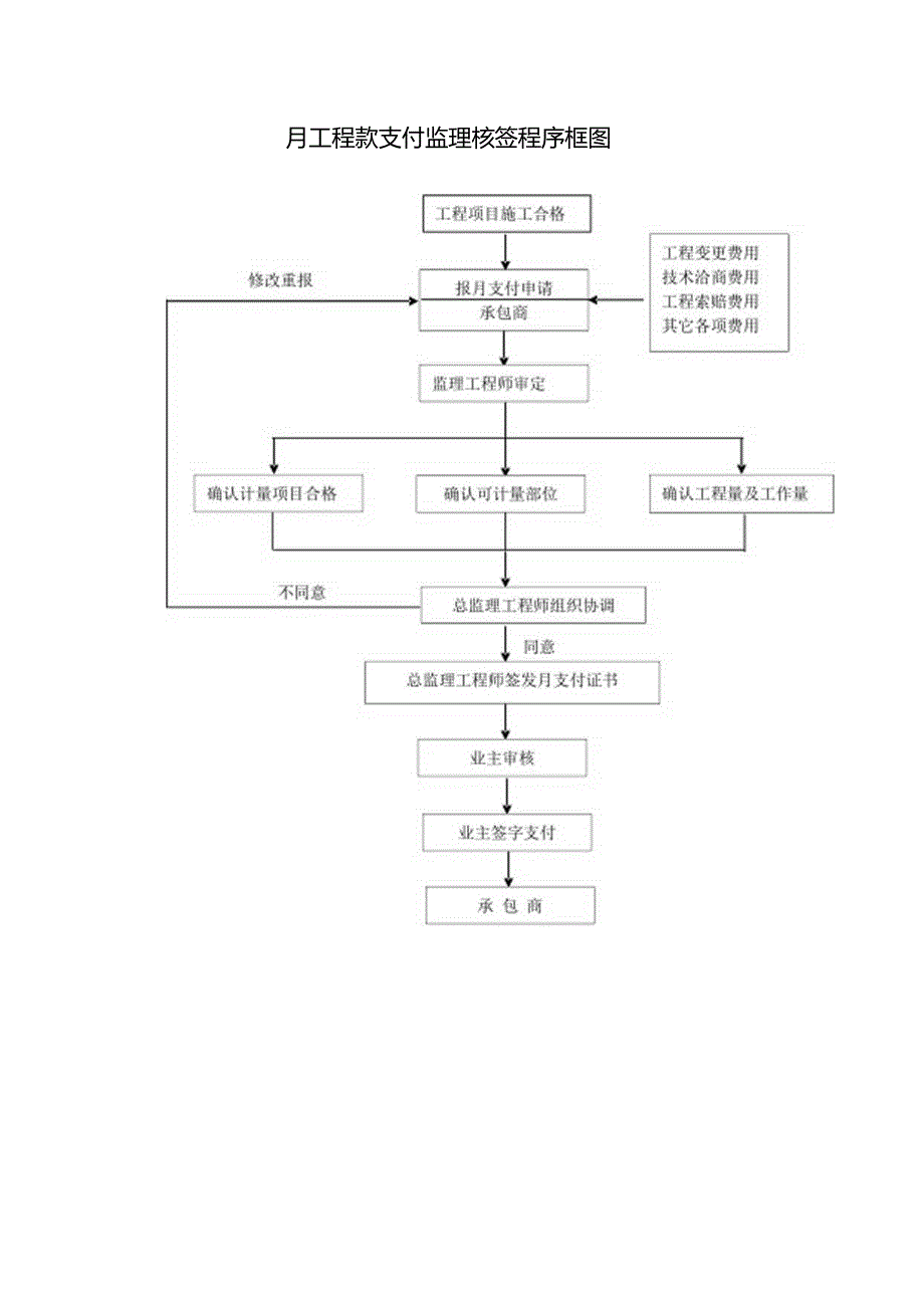 月工程款支付监理核签程序框图.docx_第1页