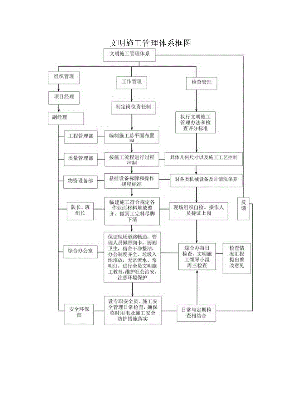 文明施工管理体系框图（可编辑）.docx_第1页