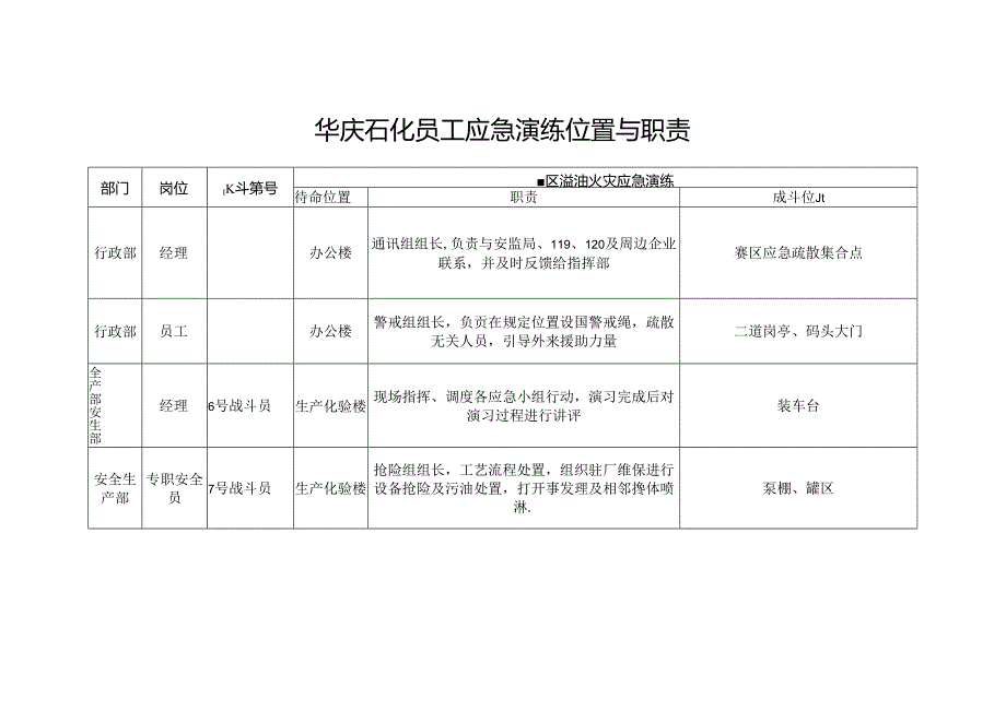 华庆石化员工应急演练位置与职责.docx_第1页