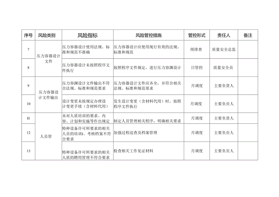 压力容器质量安全风险管控清单.docx_第2页