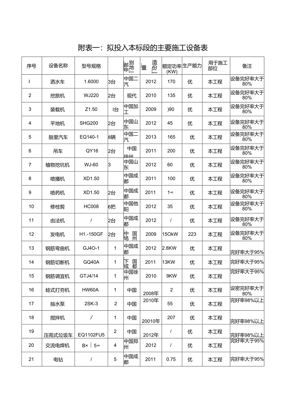 施工方案附表.docx_第1页