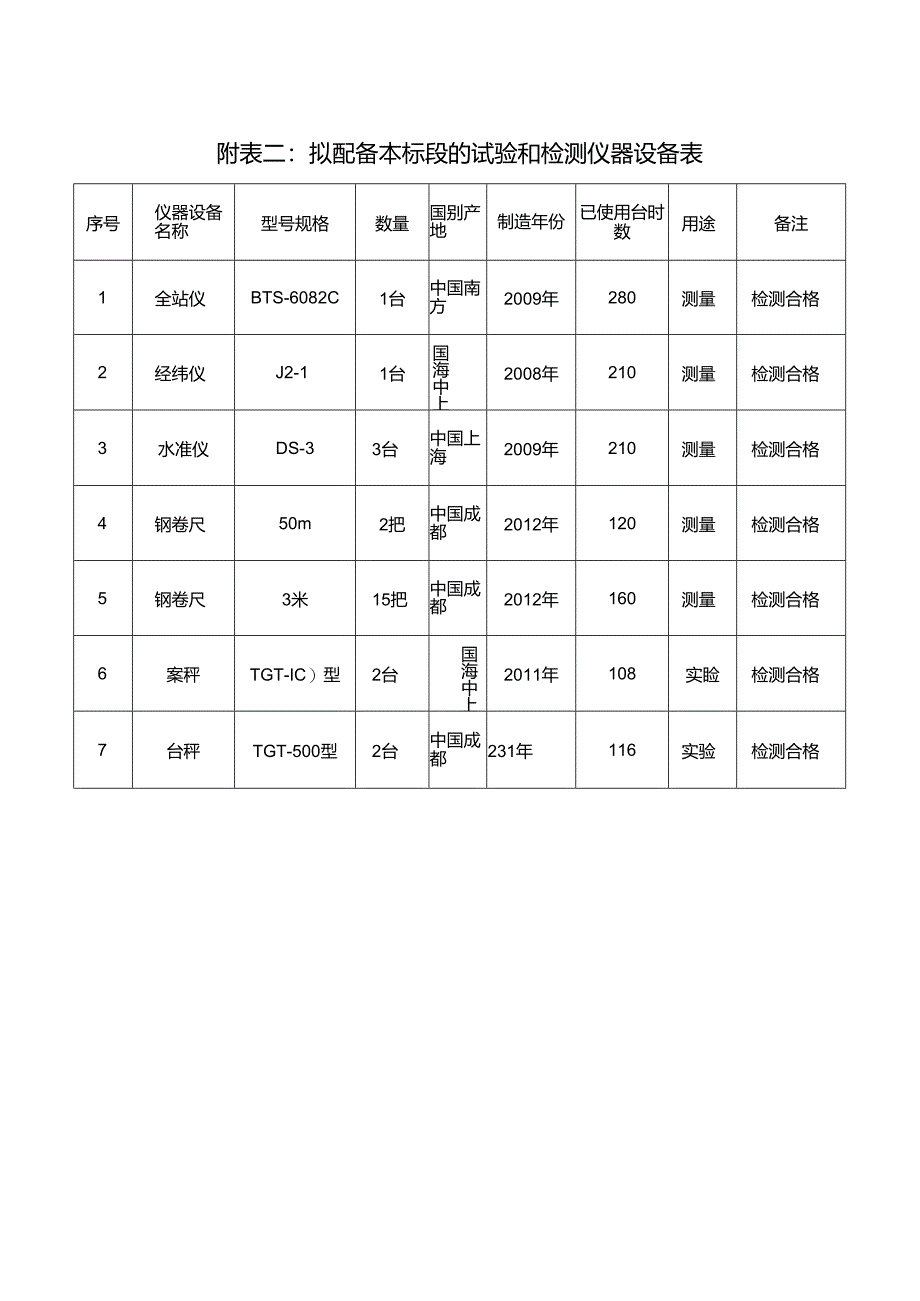 施工方案附表.docx_第2页