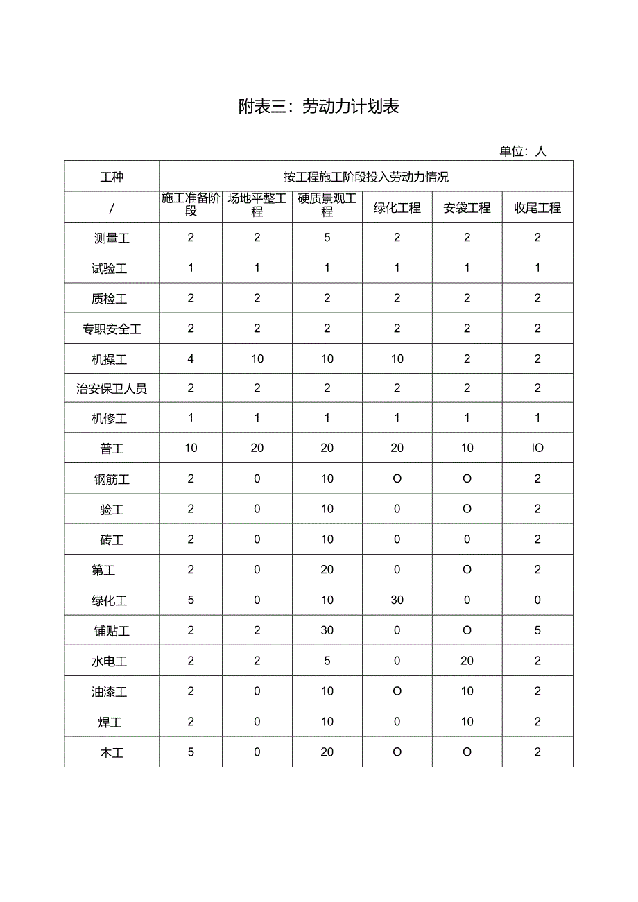 施工方案附表.docx_第3页