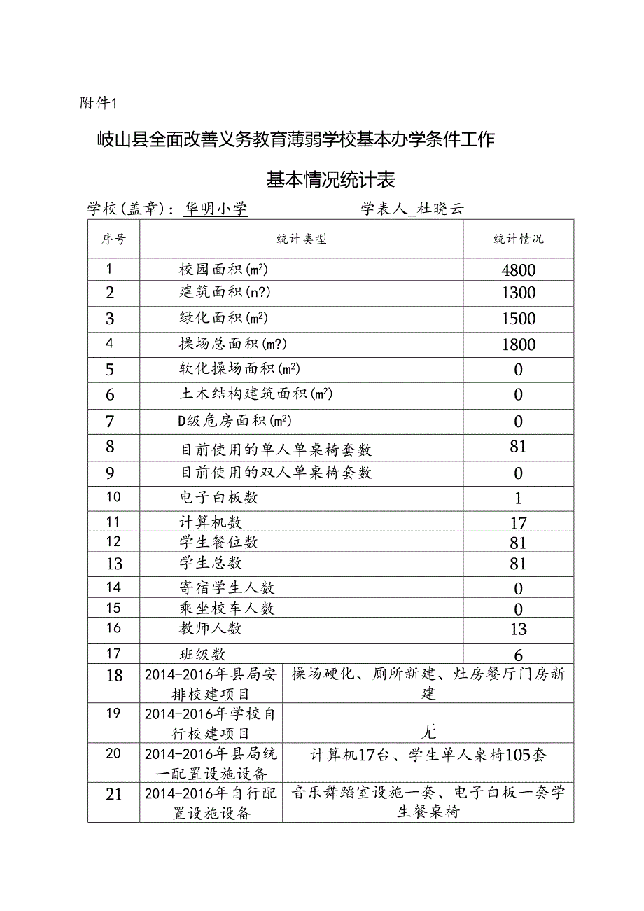 华明小学关于开展全面改善义务教育薄弱学校基本办学条件自查表.docx_第1页