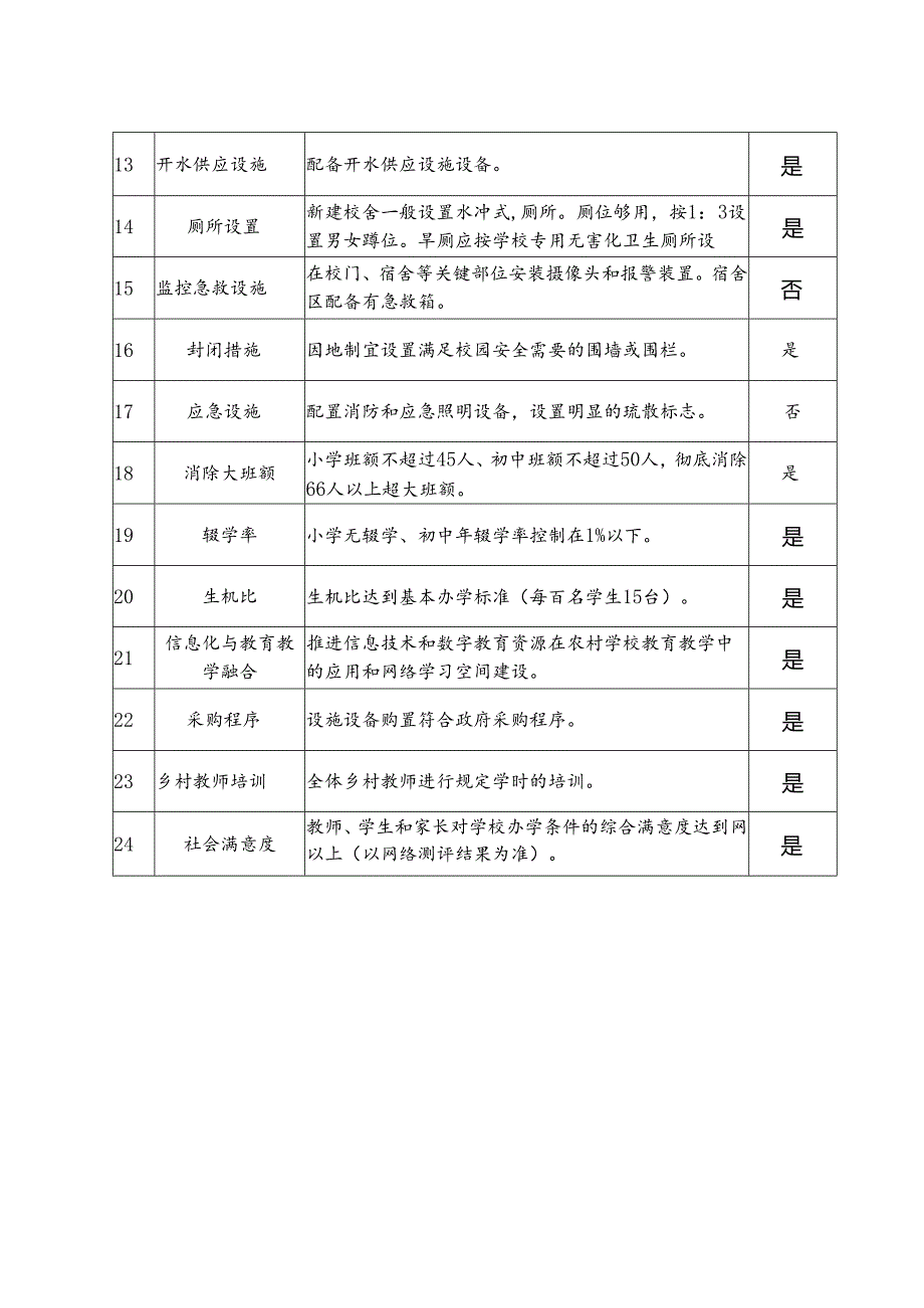 华明小学关于开展全面改善义务教育薄弱学校基本办学条件自查表.docx_第3页