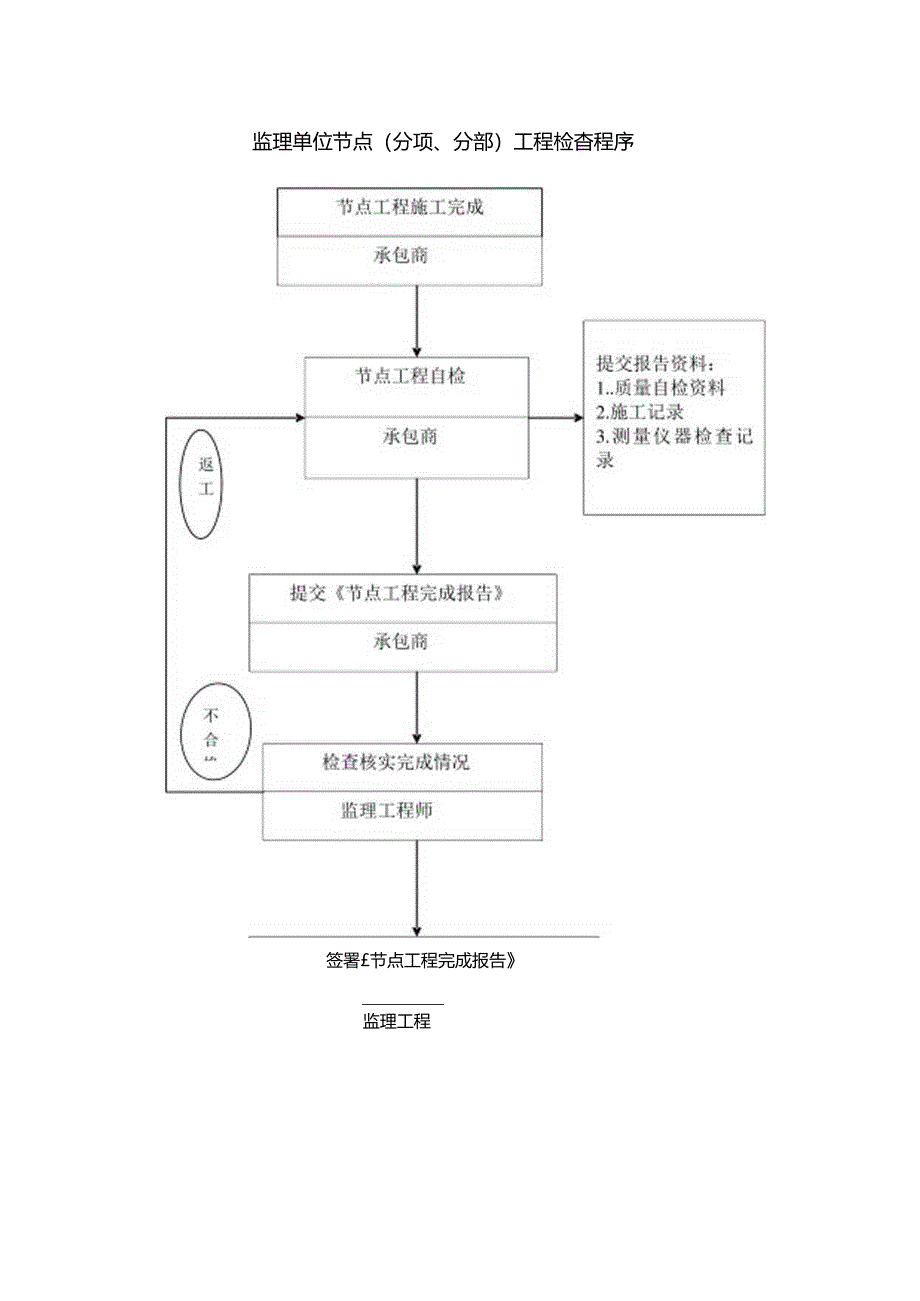 监理单位节点（分项、分部）工程检查程序图.docx_第1页