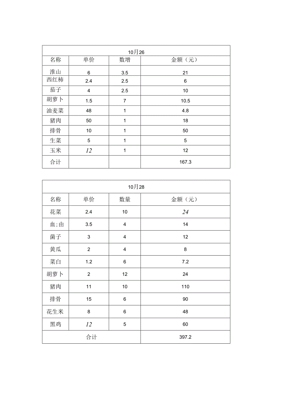 厨房用品日常开销清单（10月24-11月9）.docx_第2页