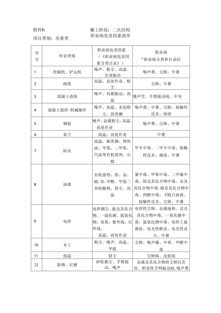 职业病危害因素清单.docx_第1页