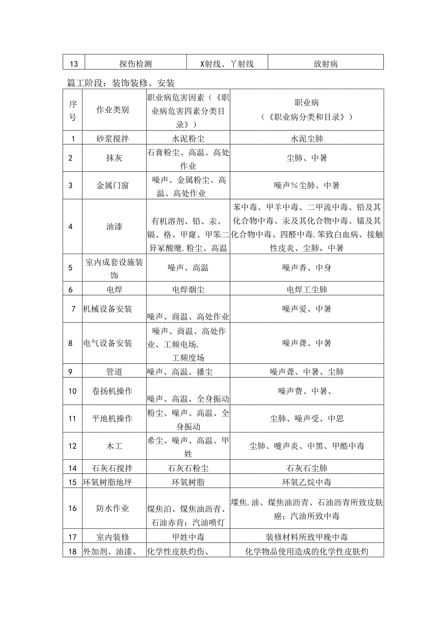 职业病危害因素清单.docx_第2页