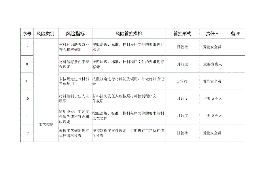 压力容器质量安全风险管控清单（制造（含安装、修理、改造）.docx_第2页