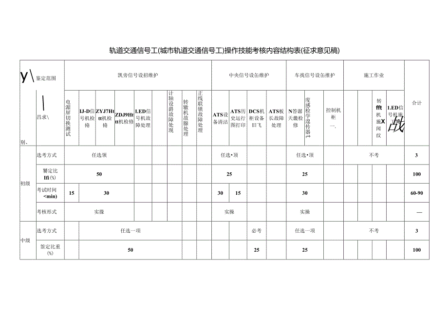 轨道交通信号工（城市轨道交通信号工）技能考核内容结构表（征求意见稿）.docx_第1页