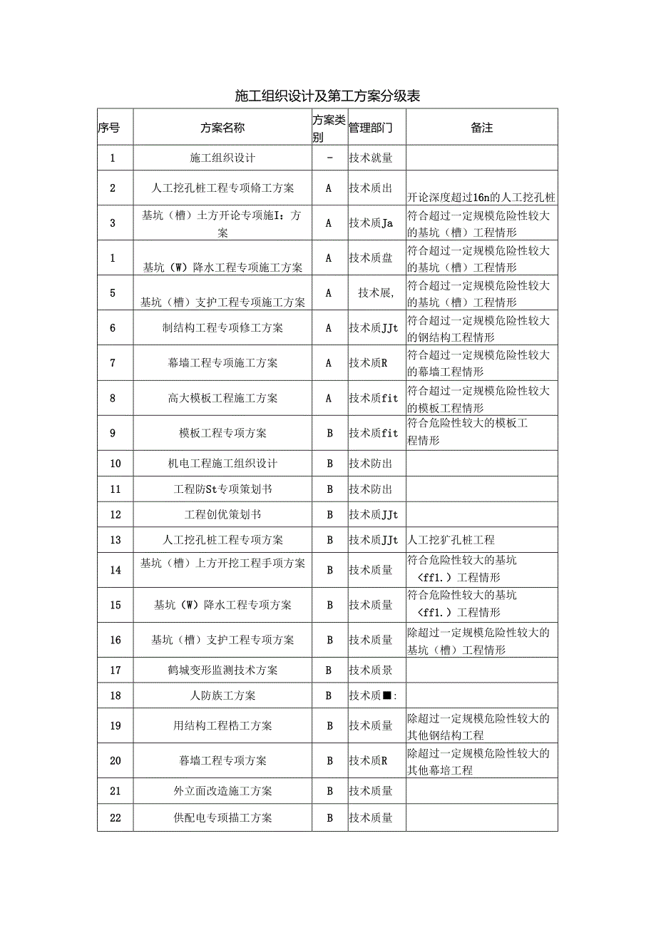 施工组织设计及施工方案分级表.docx_第1页