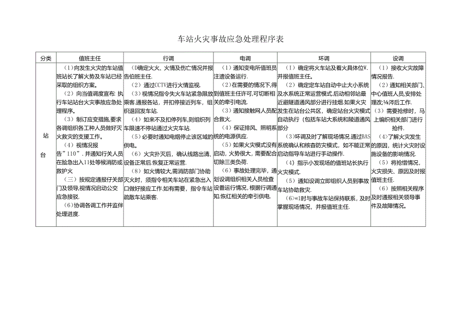 车站火灾事故应急处理程序表.docx_第1页