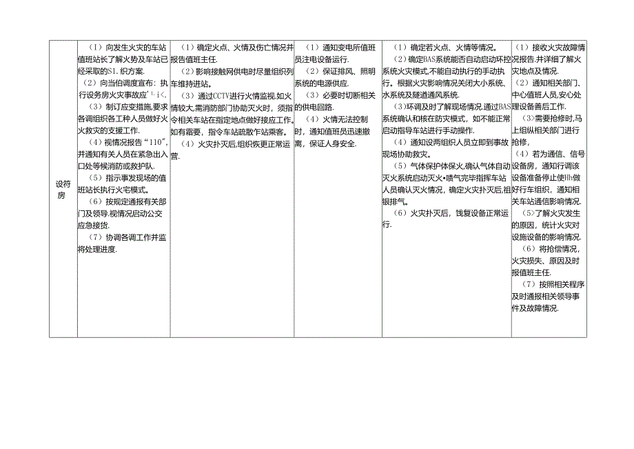 车站火灾事故应急处理程序表.docx_第2页