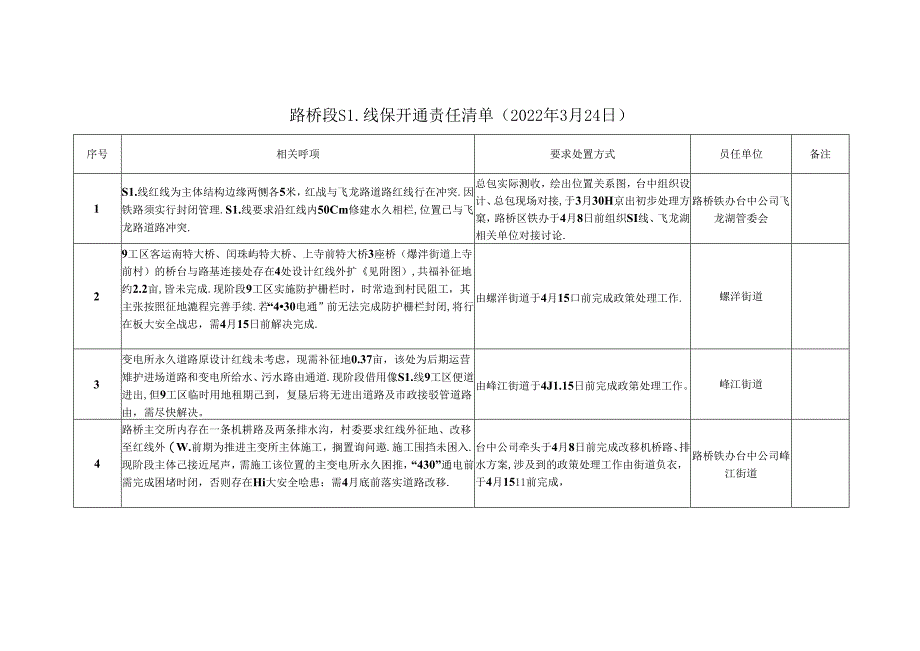 2_路桥段S1线保开通责任清单.docx_第1页