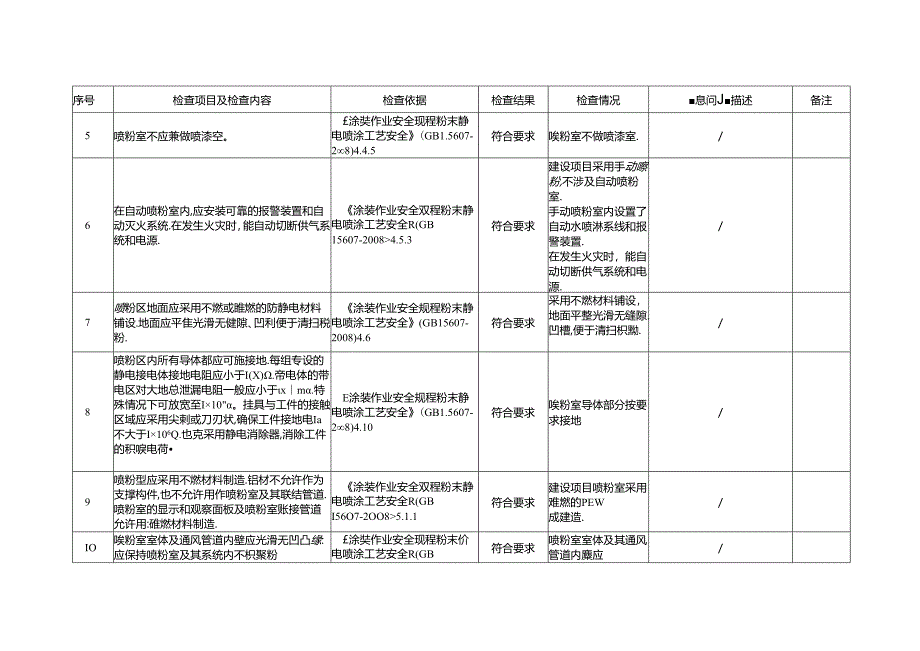 粉末静电喷涂作业专业性安全检查表.docx_第2页