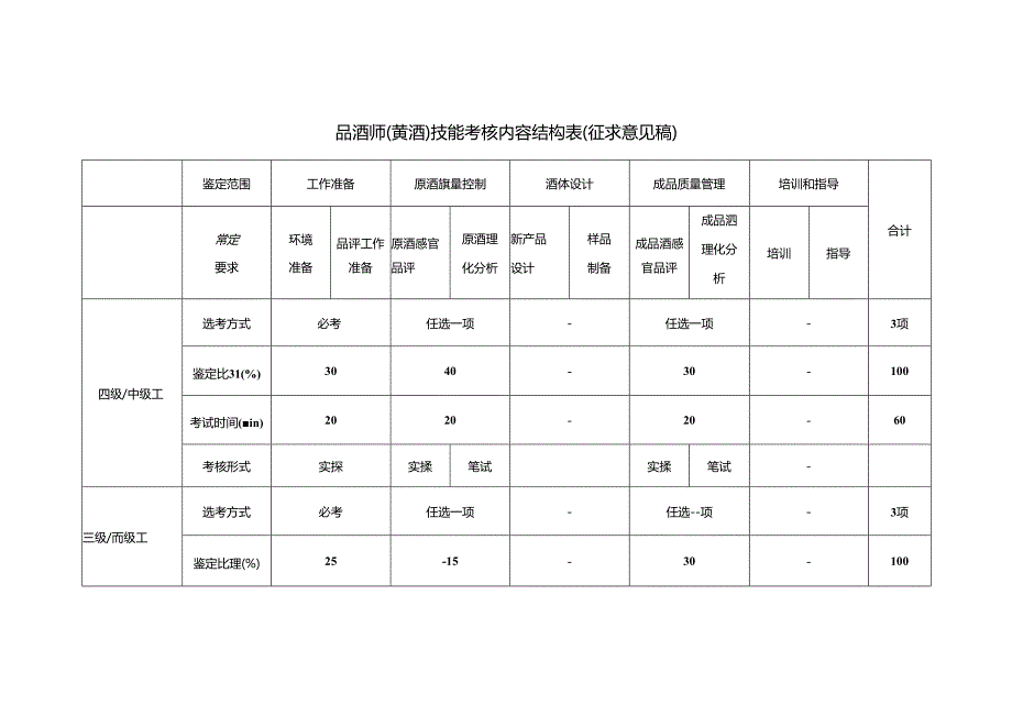 品酒师（黄酒）技能考核内容结构表（征求意见稿）.docx_第1页