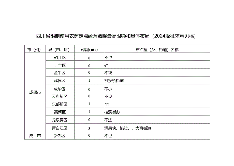 四川省限制使用农药定点经营数量最高限额和具体布局（2024版征求意见稿）.docx_第1页