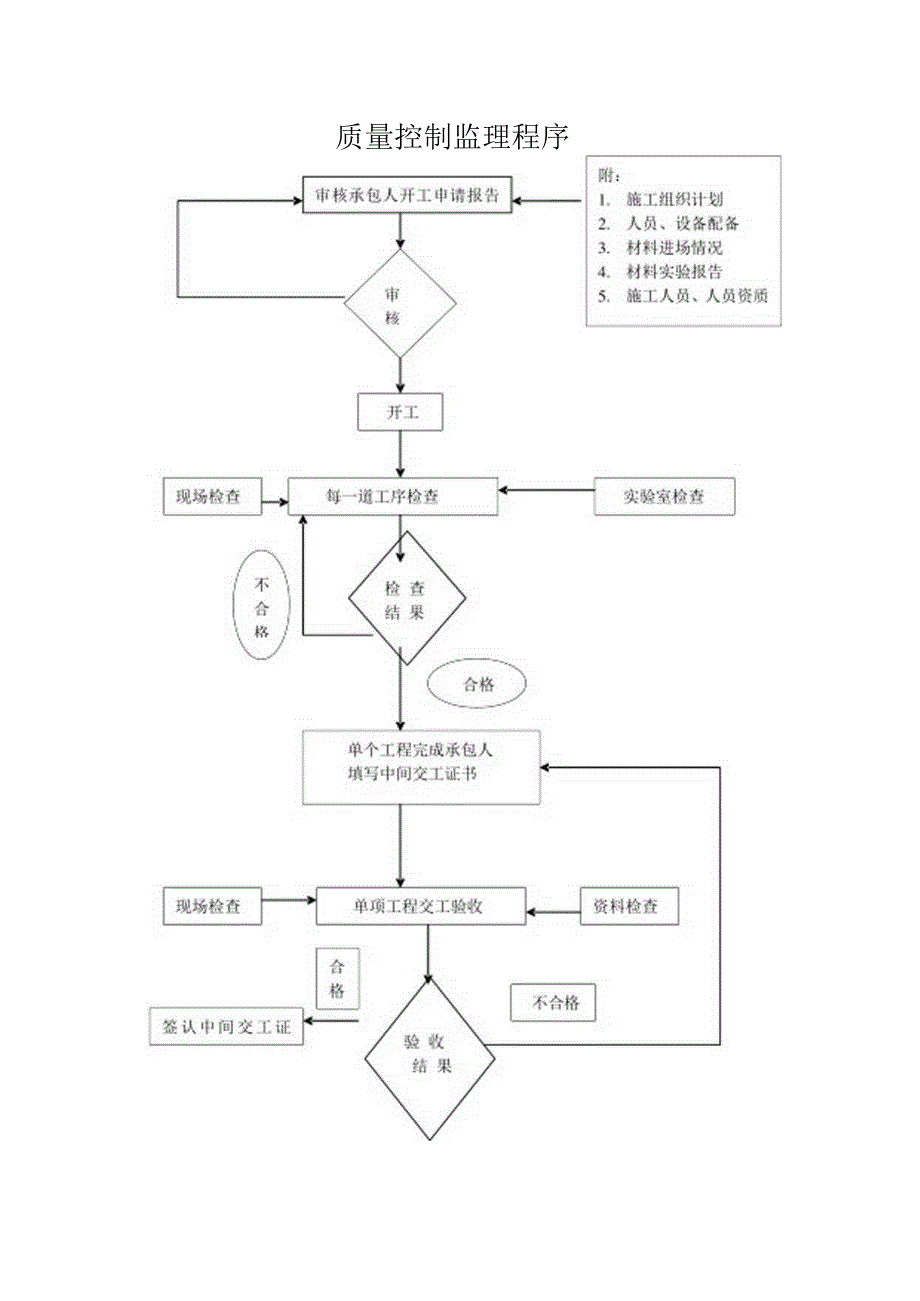 质量控制监理程序.docx_第1页