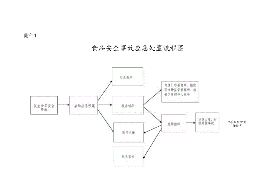 食品安全事故应急处置预案流程图.docx_第1页