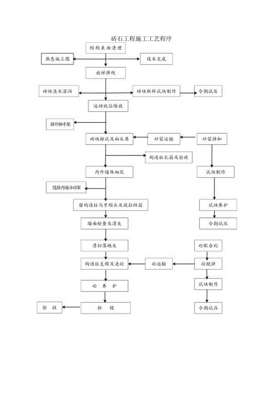 砖墙砌体施工工艺.docx_第2页