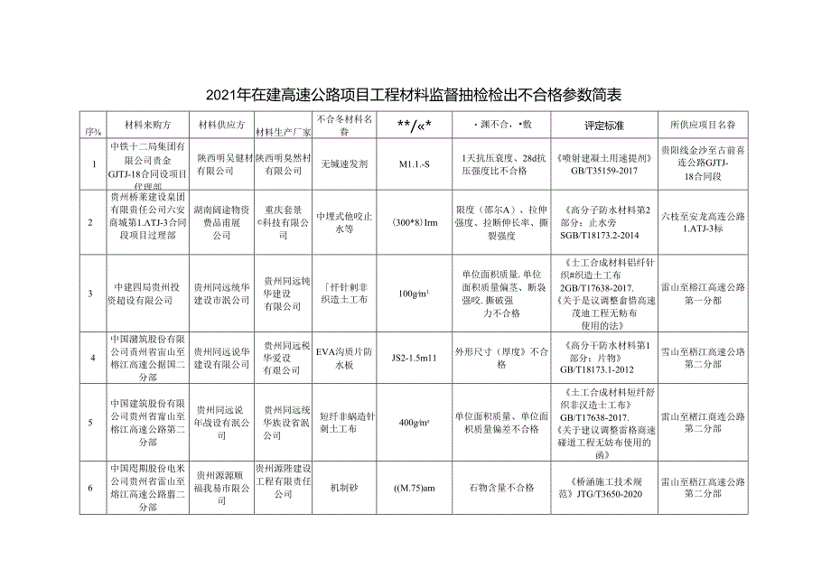 2021年质监局抽检不合格清单.docx_第1页