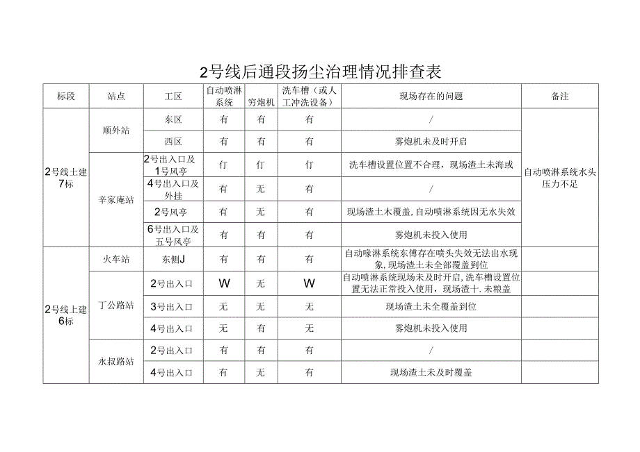 2号线后通段扬尘治理排查表.docx_第2页