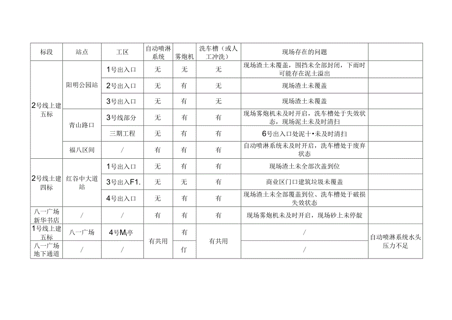 2号线后通段扬尘治理排查表.docx_第3页