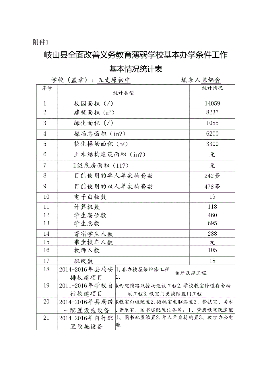 五丈原初中义务教育薄弱学校基本办学条件自查情况表.docx_第1页