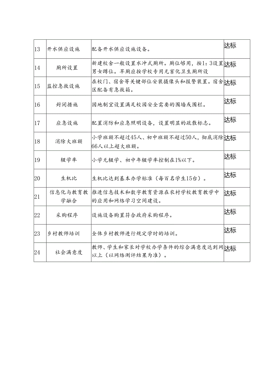 五丈原初中义务教育薄弱学校基本办学条件自查情况表.docx_第3页