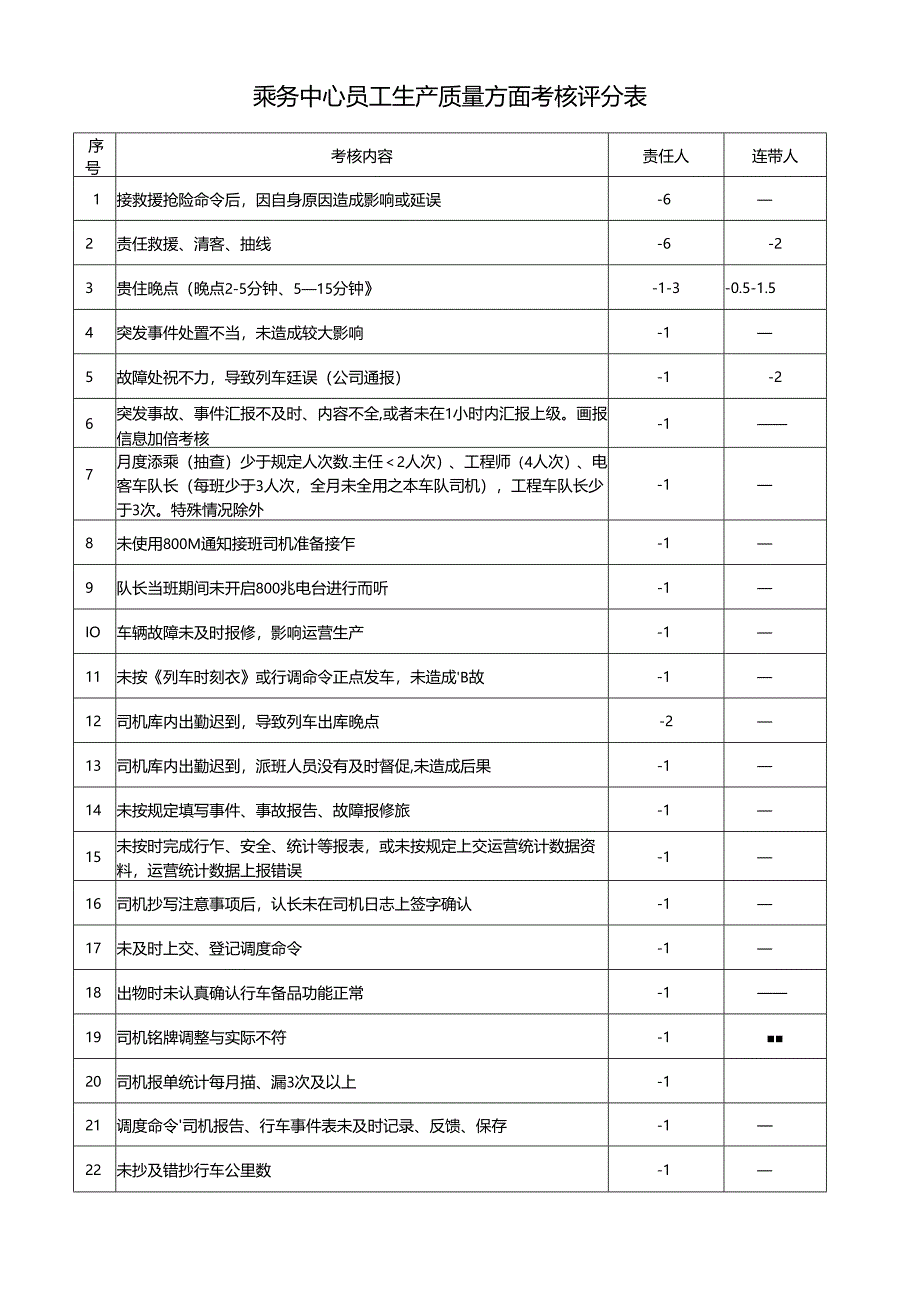 乘务中心员工生产质量方面考核评分表.docx_第1页