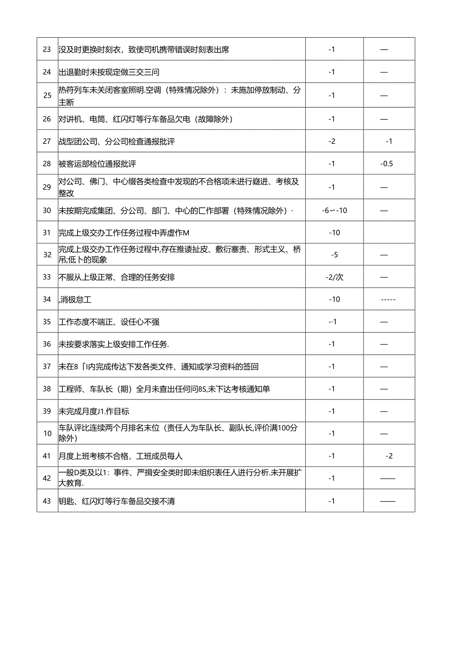 乘务中心员工生产质量方面考核评分表.docx_第2页