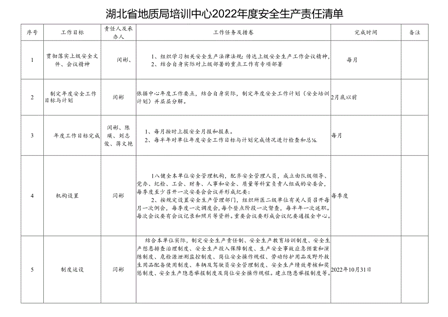 湖北省地质局培训中心 2022年度安全生责任清单.docx_第1页