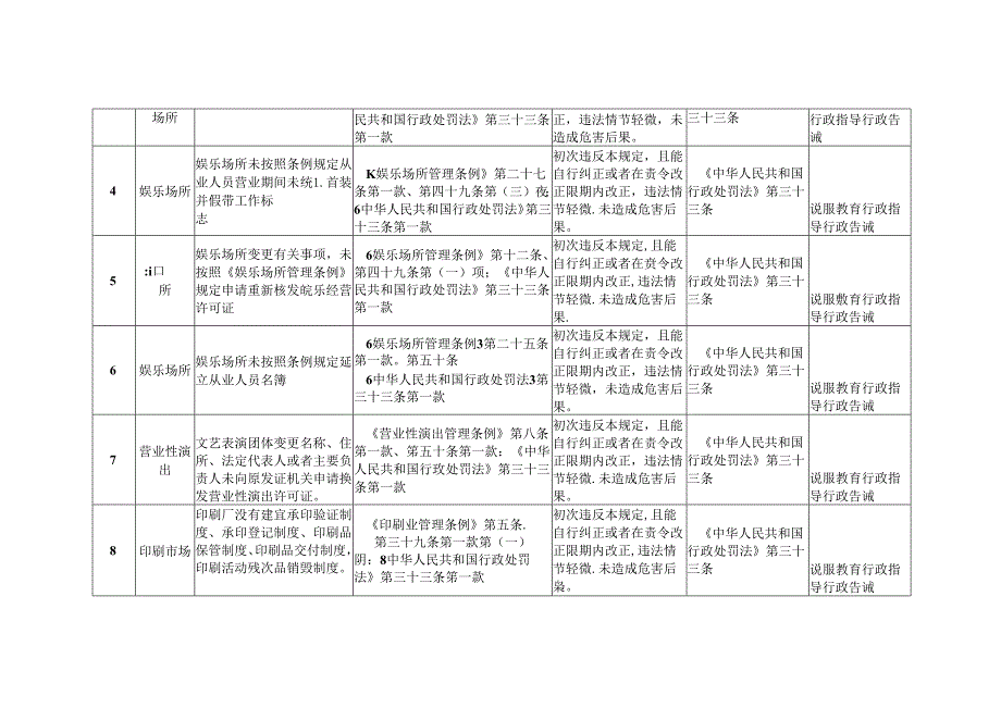 渝中区文化和旅游领域减免责清单（征求意见稿）.docx_第2页