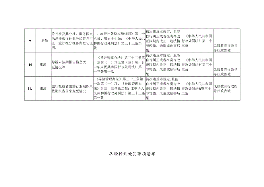 渝中区文化和旅游领域减免责清单（征求意见稿）.docx_第3页