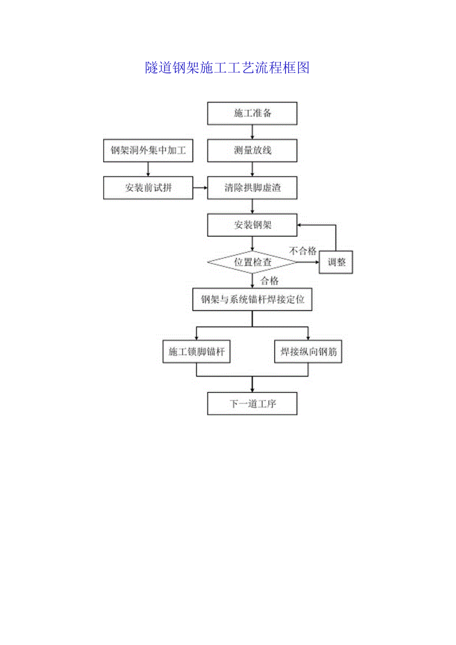 隧道钢架施工工艺流程框图.docx_第1页