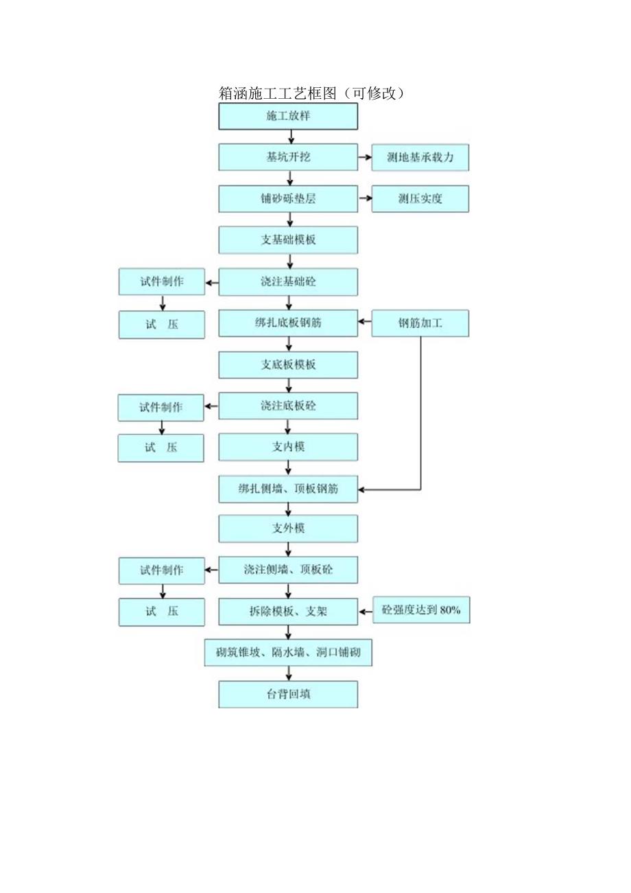 箱涵施工工艺框图（可修改）.docx_第1页