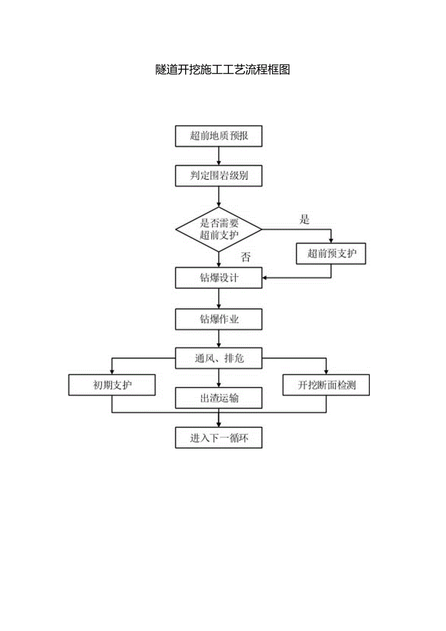 隧道开挖施工工艺流程框图.docx_第1页