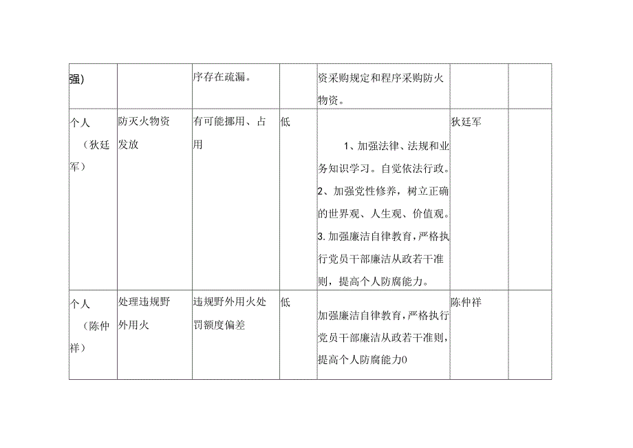 （防火办）1.廉政风险排查情况统计表.docx_第2页