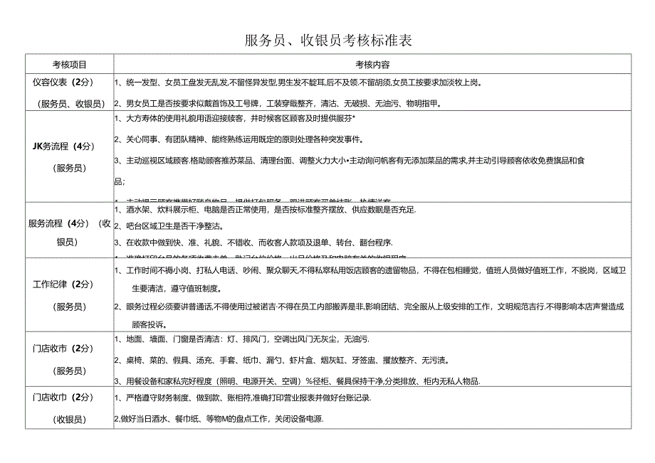 服务员、收银员考核标准表.docx_第1页