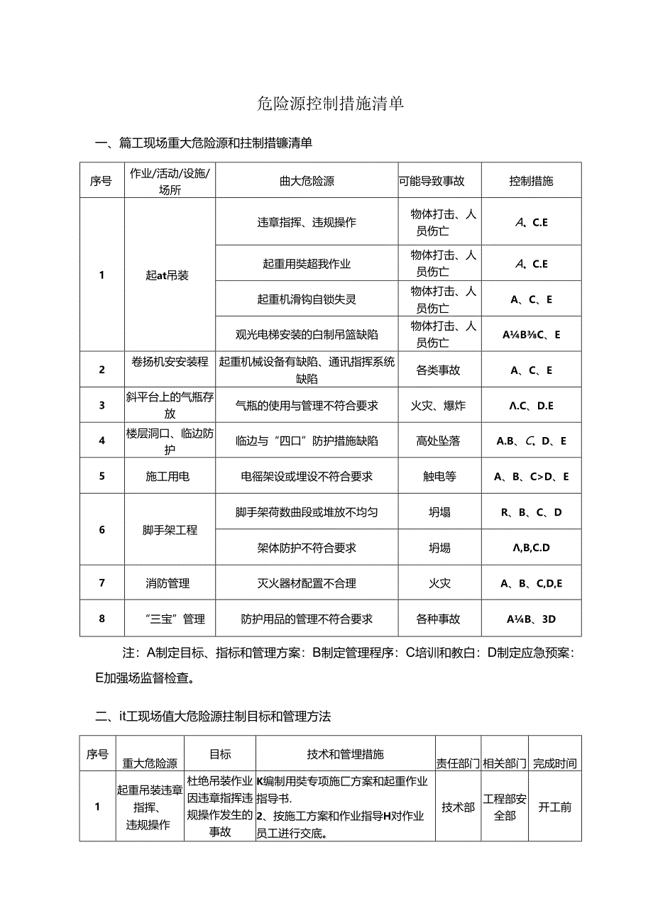 危险源控制措施清单.docx_第1页