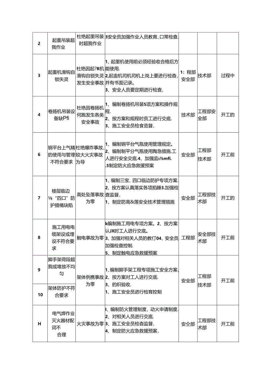 危险源控制措施清单.docx_第2页